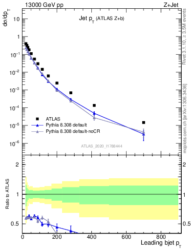 Plot of j.pt in 13000 GeV pp collisions