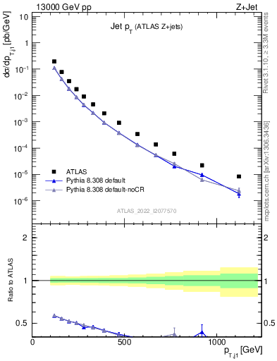 Plot of j.pt in 13000 GeV pp collisions