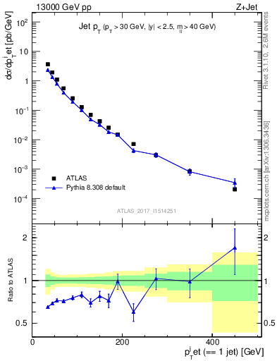 Plot of j.pt in 13000 GeV pp collisions