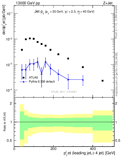 Plot of j.pt in 13000 GeV pp collisions