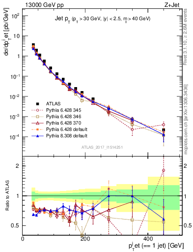 Plot of j.pt in 13000 GeV pp collisions