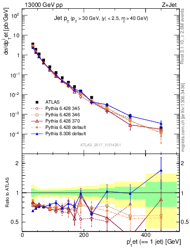 Plot of j.pt in 13000 GeV pp collisions