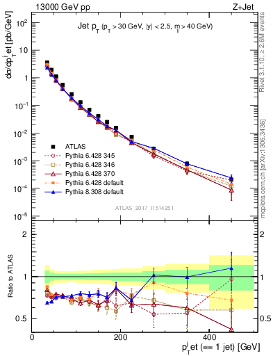 Plot of j.pt in 13000 GeV pp collisions