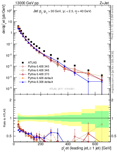 Plot of j.pt in 13000 GeV pp collisions