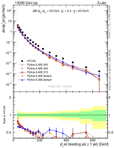 Plot of j.pt in 13000 GeV pp collisions