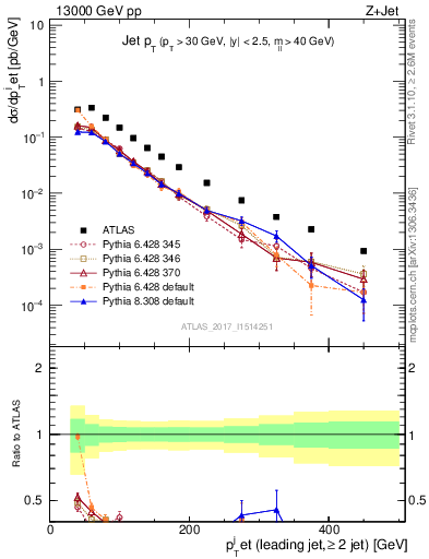 Plot of j.pt in 13000 GeV pp collisions