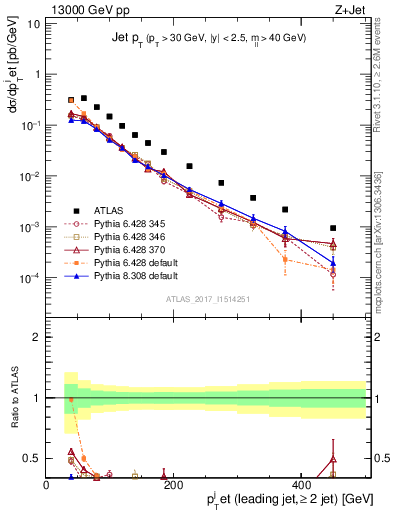 Plot of j.pt in 13000 GeV pp collisions