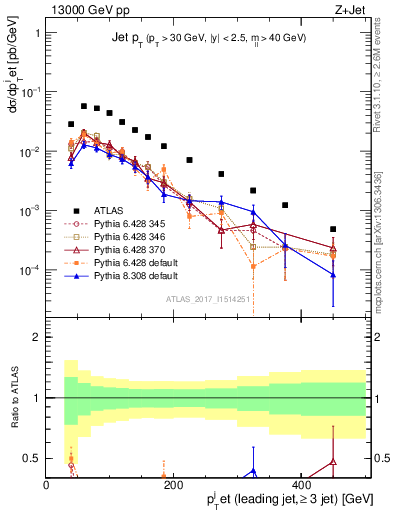 Plot of j.pt in 13000 GeV pp collisions