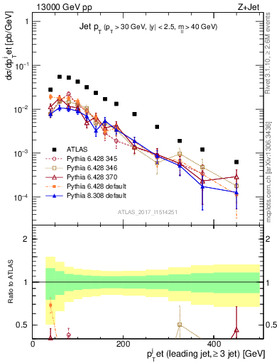 Plot of j.pt in 13000 GeV pp collisions