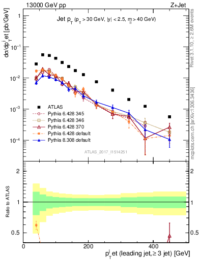 Plot of j.pt in 13000 GeV pp collisions