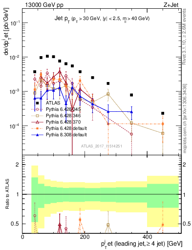 Plot of j.pt in 13000 GeV pp collisions