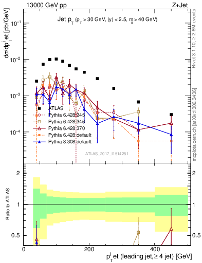 Plot of j.pt in 13000 GeV pp collisions