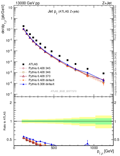 Plot of j.pt in 13000 GeV pp collisions