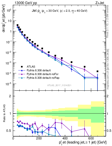 Plot of j.pt in 13000 GeV pp collisions