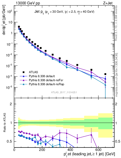 Plot of j.pt in 13000 GeV pp collisions