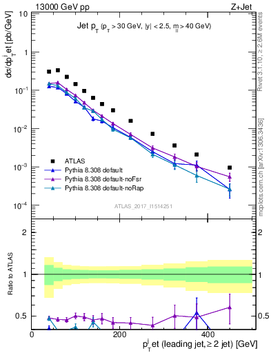 Plot of j.pt in 13000 GeV pp collisions