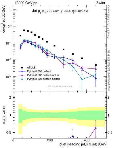 Plot of j.pt in 13000 GeV pp collisions