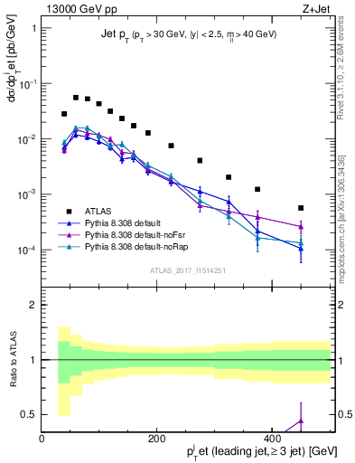 Plot of j.pt in 13000 GeV pp collisions