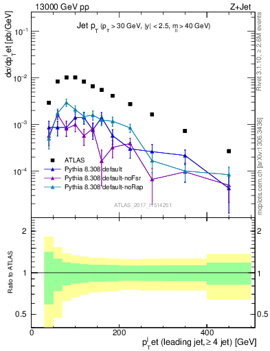 Plot of j.pt in 13000 GeV pp collisions