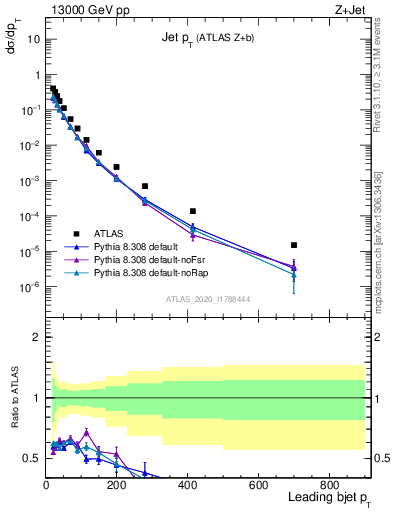 Plot of j.pt in 13000 GeV pp collisions