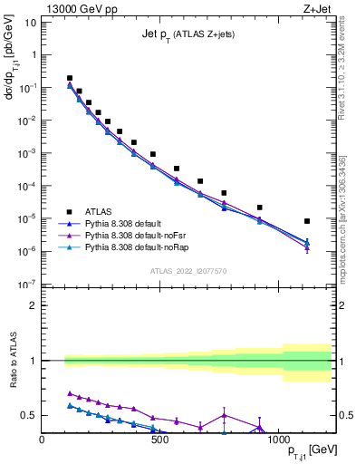 Plot of j.pt in 13000 GeV pp collisions