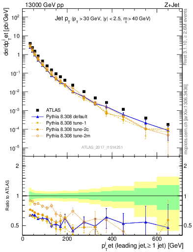 Plot of j.pt in 13000 GeV pp collisions