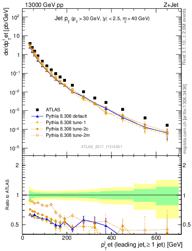 Plot of j.pt in 13000 GeV pp collisions