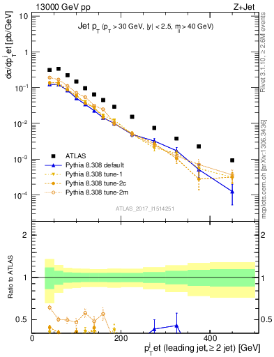 Plot of j.pt in 13000 GeV pp collisions