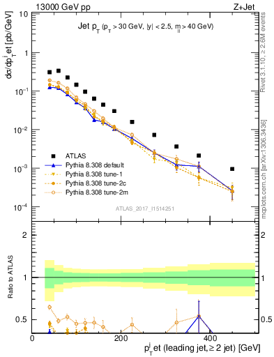 Plot of j.pt in 13000 GeV pp collisions