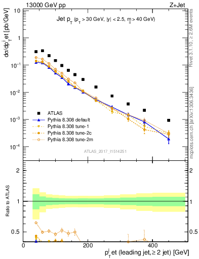 Plot of j.pt in 13000 GeV pp collisions