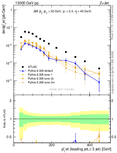 Plot of j.pt in 13000 GeV pp collisions