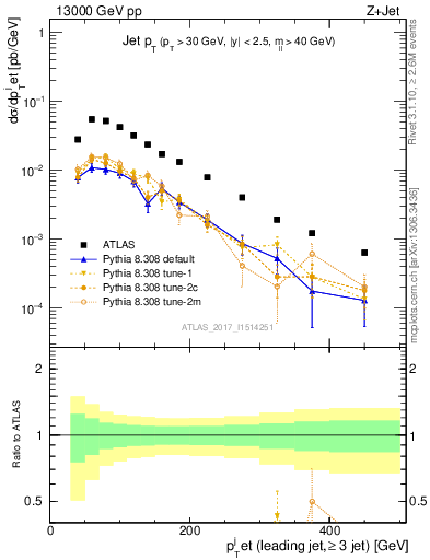 Plot of j.pt in 13000 GeV pp collisions