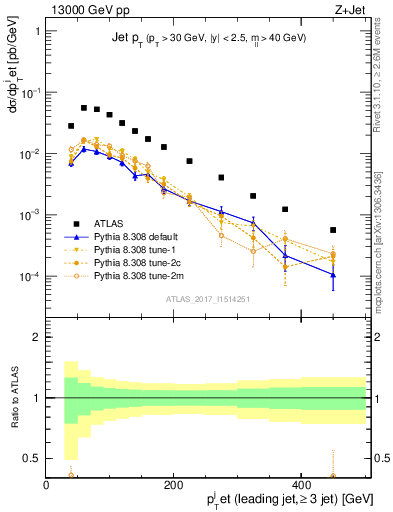 Plot of j.pt in 13000 GeV pp collisions