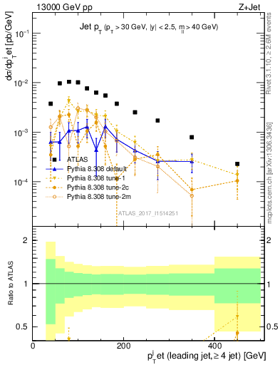 Plot of j.pt in 13000 GeV pp collisions