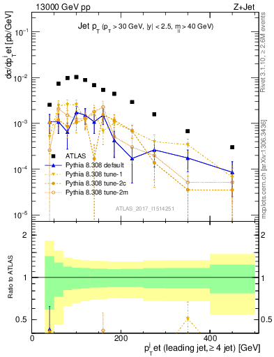 Plot of j.pt in 13000 GeV pp collisions