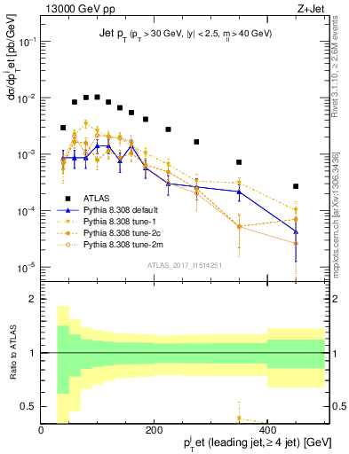 Plot of j.pt in 13000 GeV pp collisions