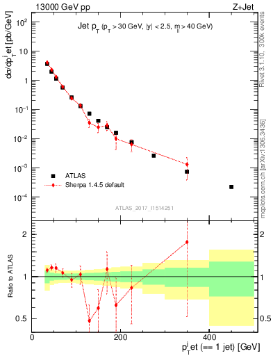 Plot of j.pt in 13000 GeV pp collisions