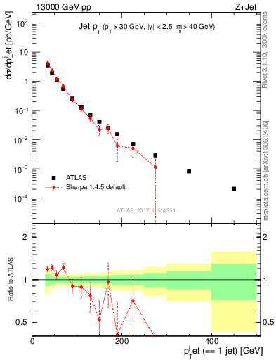 Plot of j.pt in 13000 GeV pp collisions