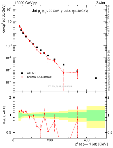 Plot of j.pt in 13000 GeV pp collisions