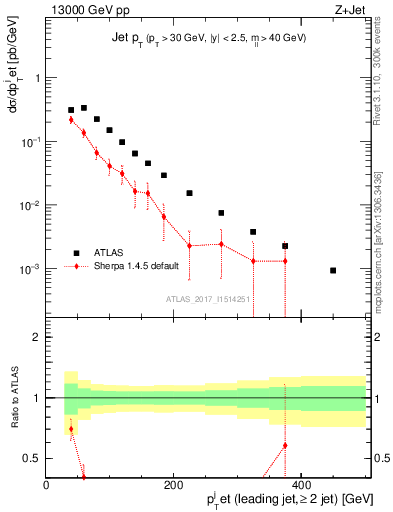 Plot of j.pt in 13000 GeV pp collisions