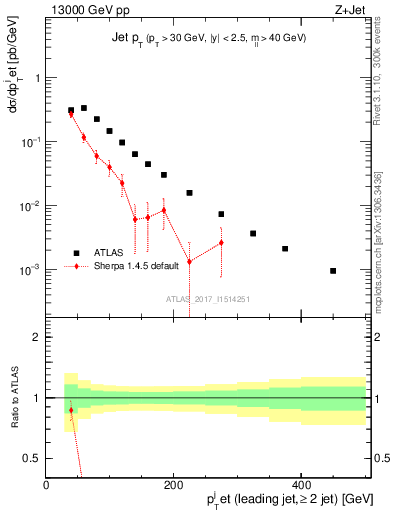 Plot of j.pt in 13000 GeV pp collisions