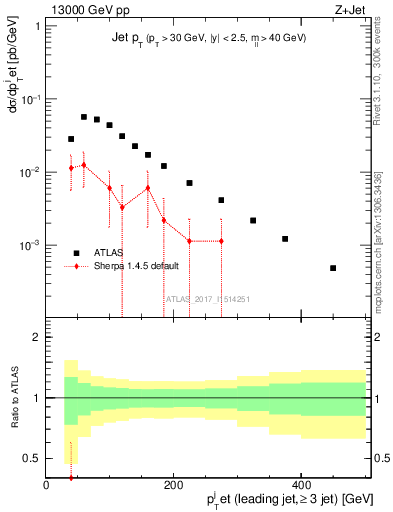 Plot of j.pt in 13000 GeV pp collisions