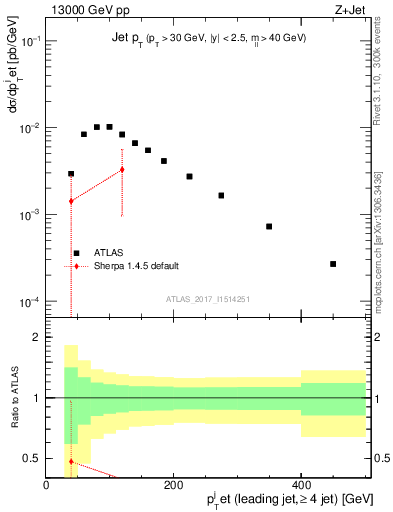 Plot of j.pt in 13000 GeV pp collisions