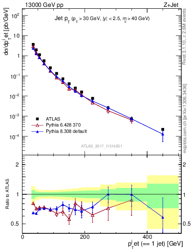 Plot of j.pt in 13000 GeV pp collisions