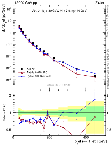 Plot of j.pt in 13000 GeV pp collisions