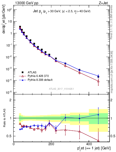 Plot of j.pt in 13000 GeV pp collisions