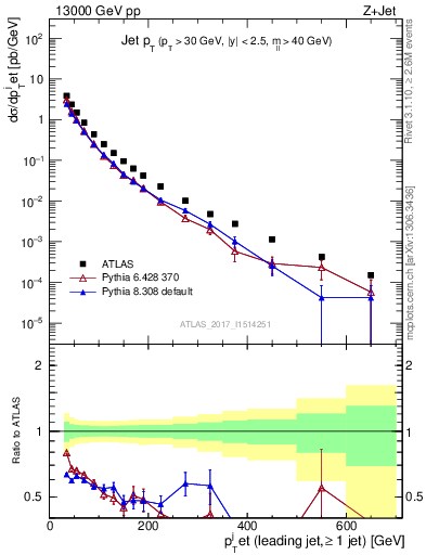 Plot of j.pt in 13000 GeV pp collisions