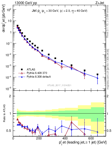 Plot of j.pt in 13000 GeV pp collisions