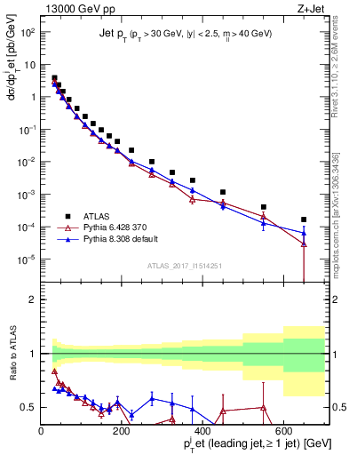 Plot of j.pt in 13000 GeV pp collisions