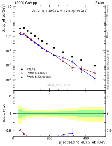 Plot of j.pt in 13000 GeV pp collisions